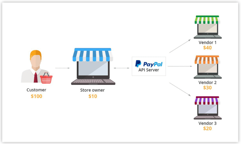 PayPal Adaptive Payments in Multi-Vendor